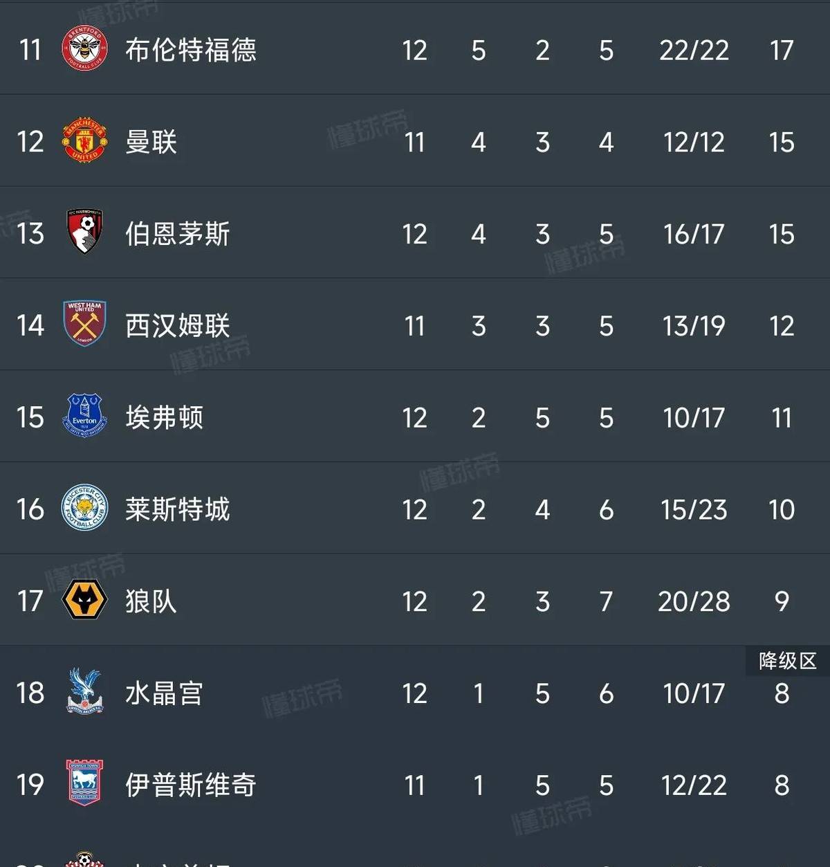 曼联连战三天首败，主帅实力受质疑