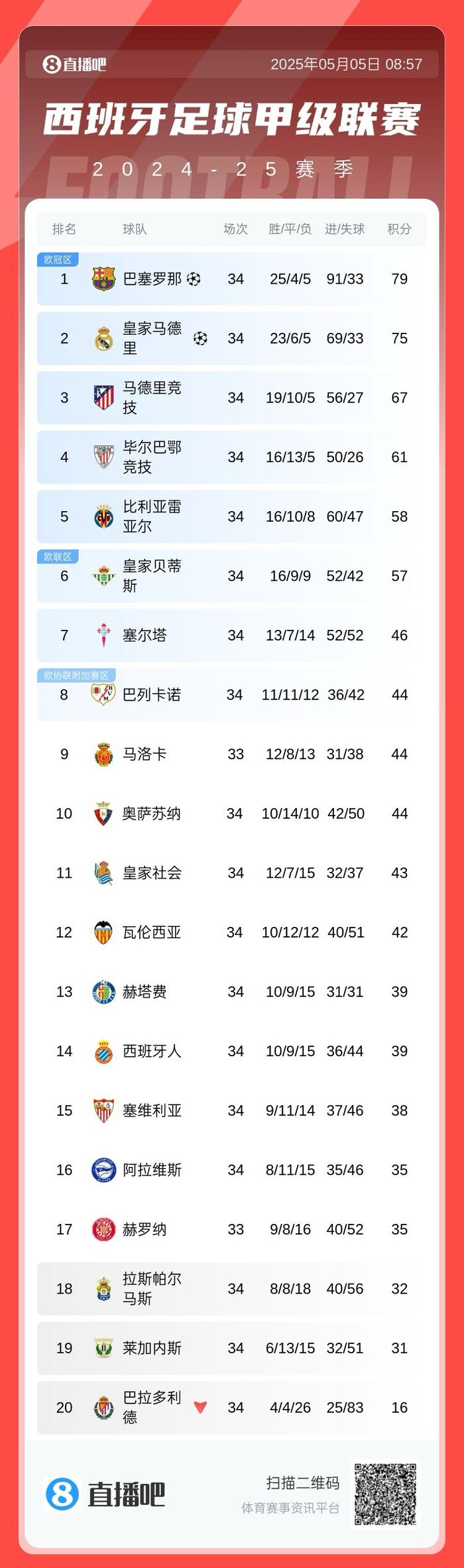 梅西攻破对手球门，巴萨登顶积分榜