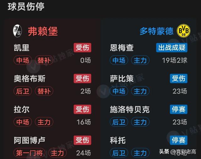 包含弗赖堡球员因伤缺席下一场比赛的词条